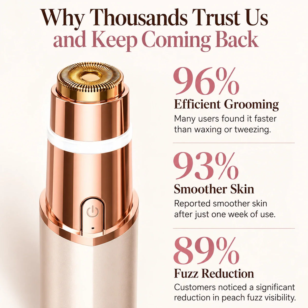 Customer results: 96% efficient grooming, 93% smoother skin, and 89% reduced peach fuzz visibility